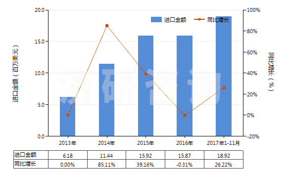 2013-2017年11月中國(guó)乳香、沒(méi)藥及血竭(HS13019020)進(jìn)口總額及增速統(tǒng)計(jì)